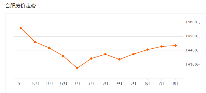 合肥房价最新走势图及分析，影响因素与趋势预测