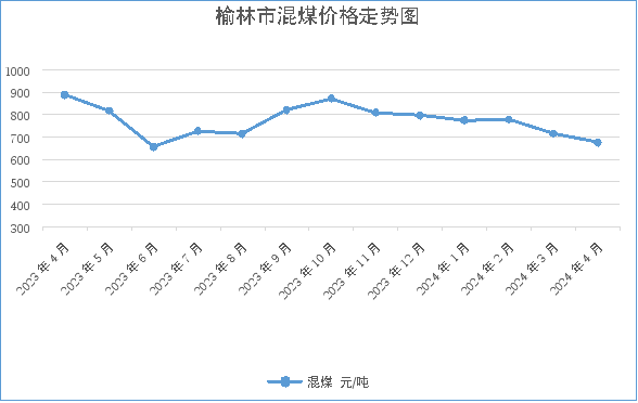 榆林煤炭最新价格动态分析与趋势预测