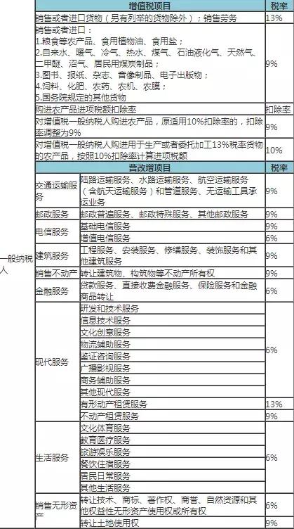 最新增值税税率调整及其对企业与市场的深远影响