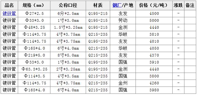 镀锌管最新价格表与市场动态分析概览