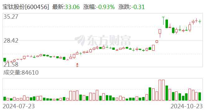 宝钛引领行业变革，塑造未来趋势的最新消息