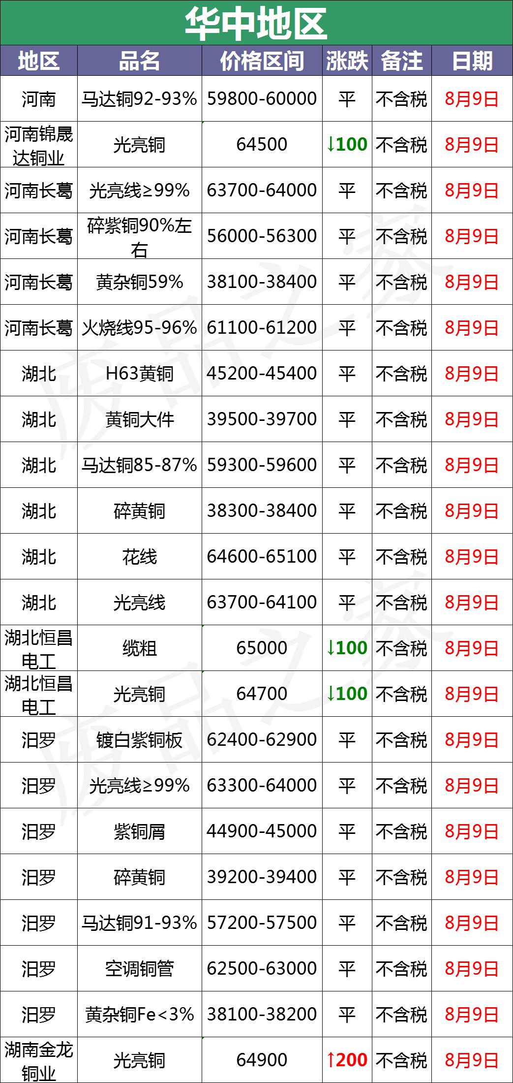 废铜价格最新动态及市场走势分析与预测