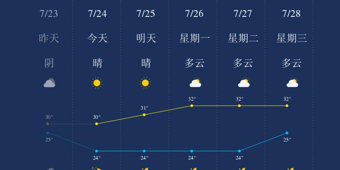 营口最新天气预报更新通知