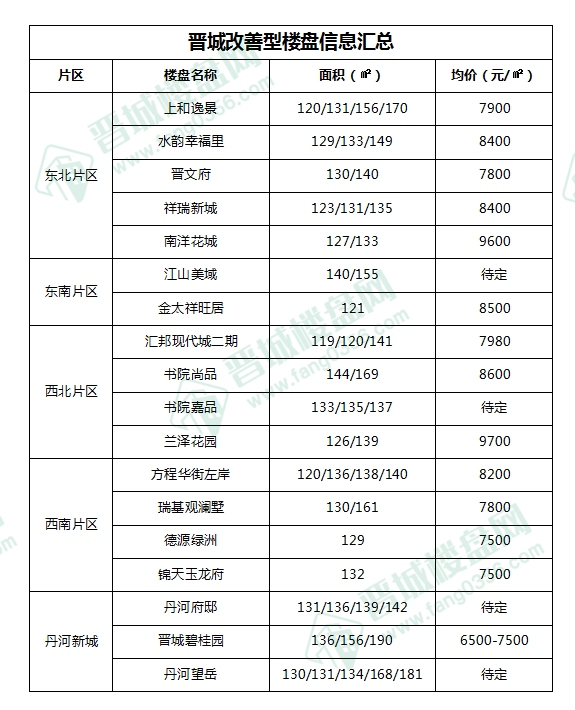 晋城楼盘最新价格概览及分析表