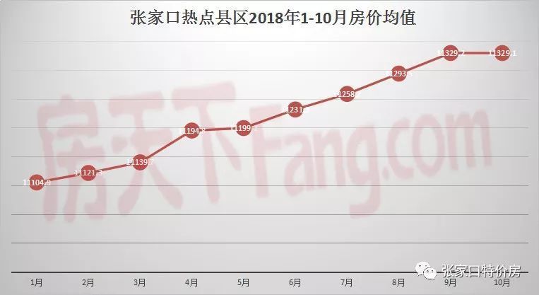 张家口各小区最新房价概览与概览