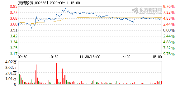 北京京威股份最新动态更新