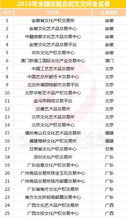 全国文交所最新动态及观点论述