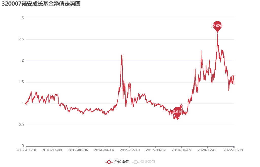 今日最新净值查询及步骤指南，360007基金净值