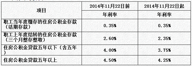 重磅来袭！公积金贷款利率降低0.25个百分点，创新低引领科技生活新纪元！