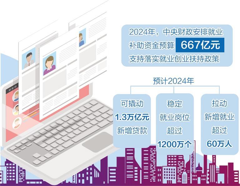 中央财政下达就业补助资金667亿元，助力稳定就业民生改善计划启动