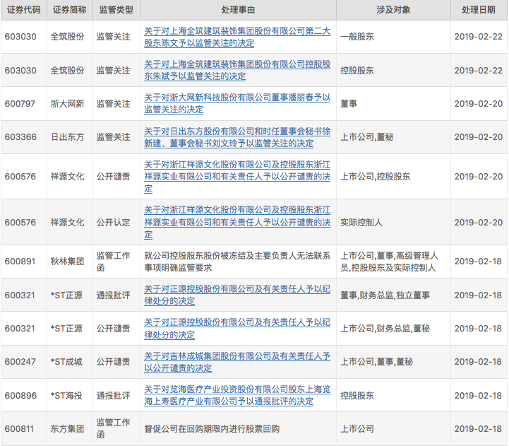 沪深交易所智能监管系统重塑交易安全，591起异常交易受罚，新纪元开启